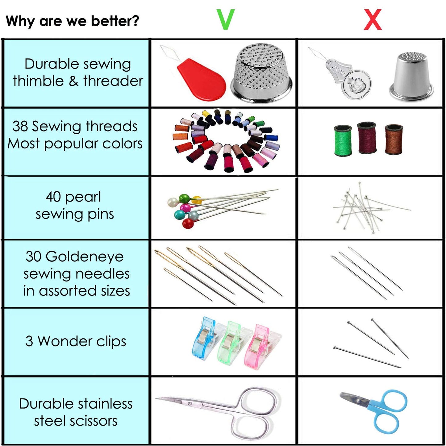 ARTIKA Sewing Kit for Adults and Kids - Small Beginner Set w/Multicolor Thread, Needles, Scissors, Thimble & Clips - Emergency Repair and Travel Kits - Sewing Accessories and Supplies